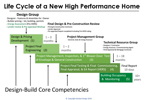 life cycle of a new high performance home | Comfort Choice Homes